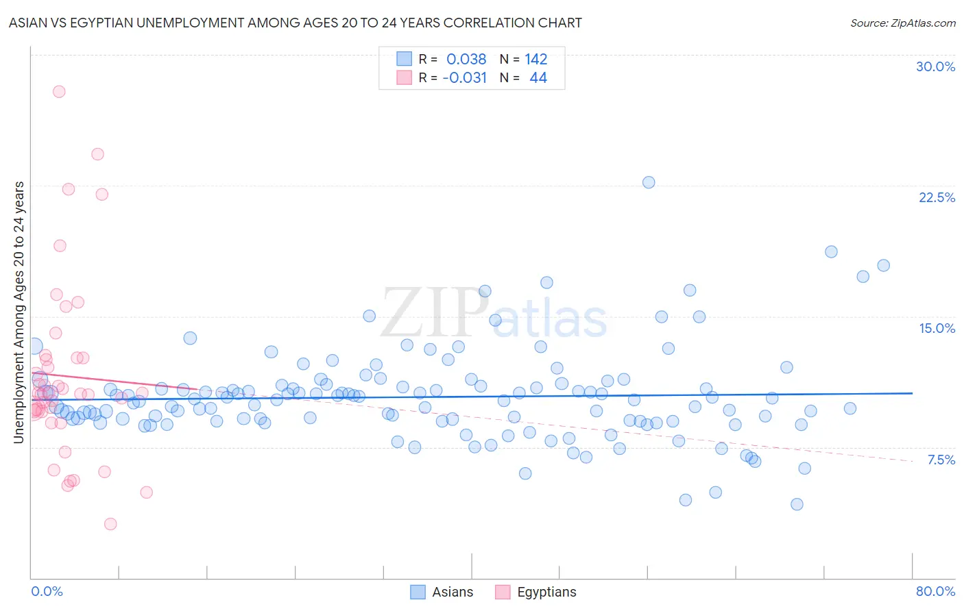 Asian vs Egyptian Unemployment Among Ages 20 to 24 years