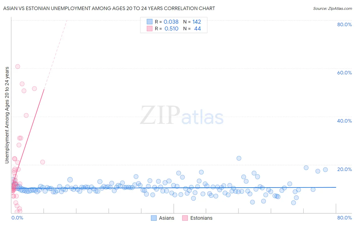 Asian vs Estonian Unemployment Among Ages 20 to 24 years