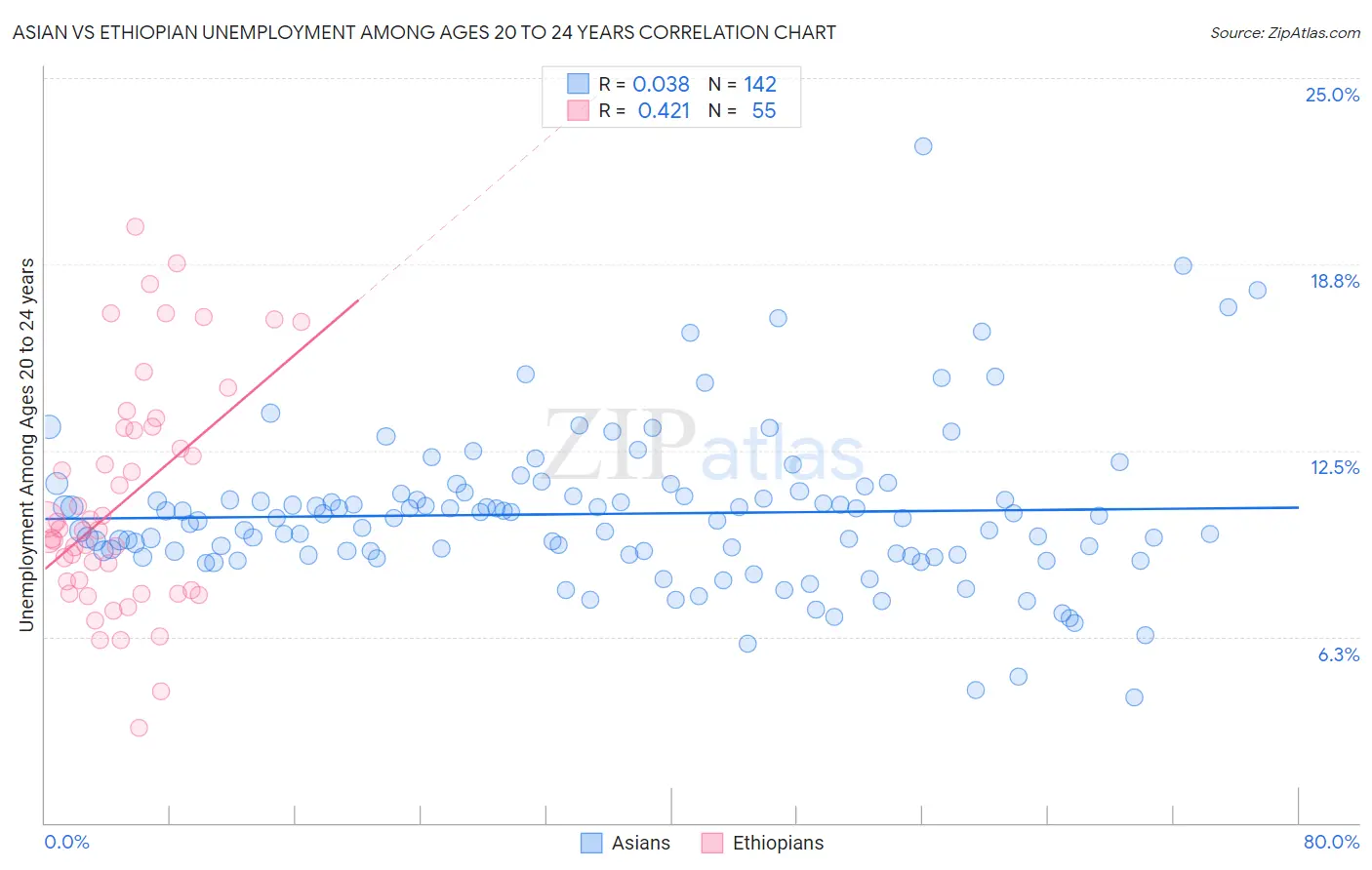Asian vs Ethiopian Unemployment Among Ages 20 to 24 years