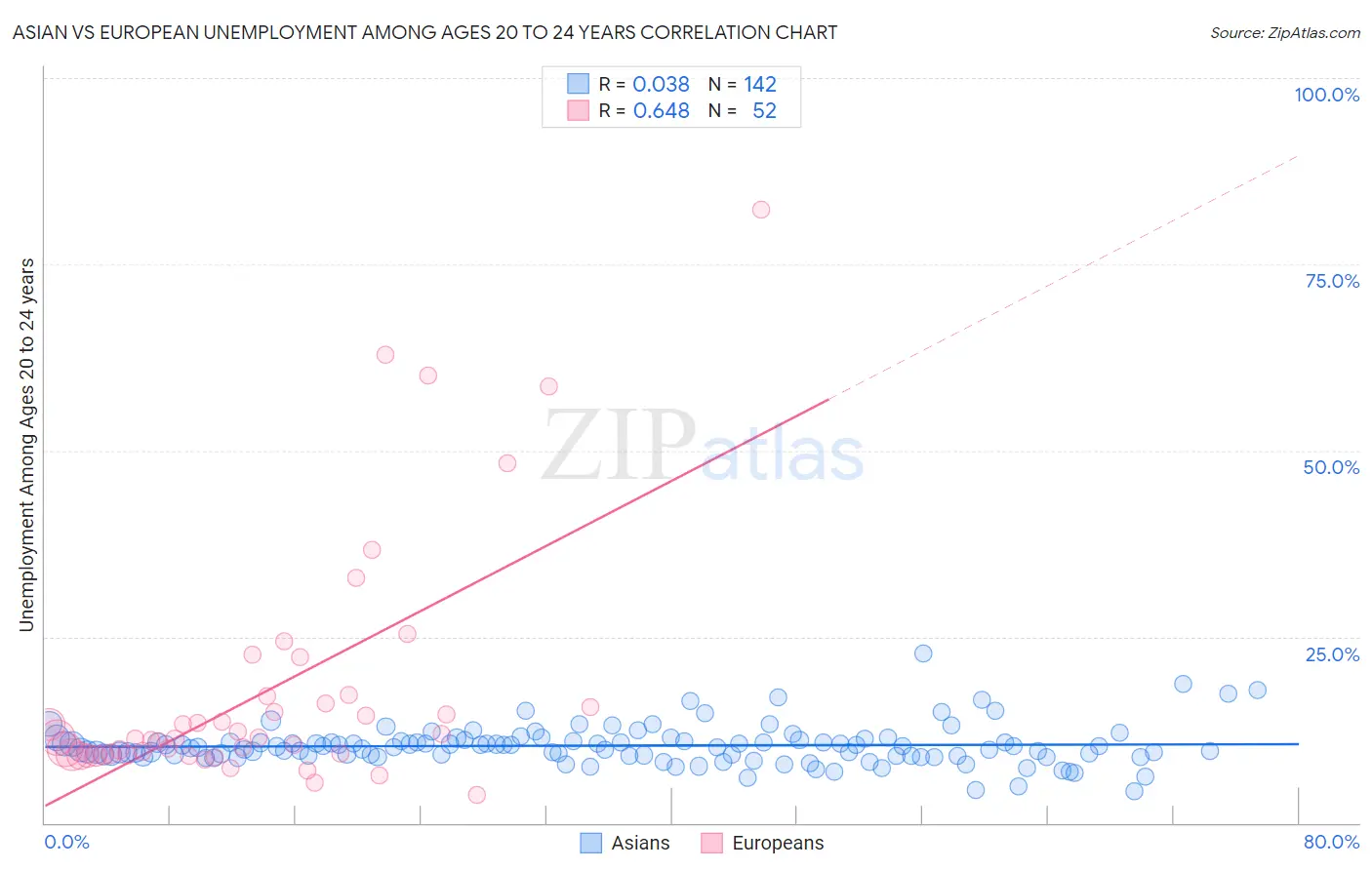 Asian vs European Unemployment Among Ages 20 to 24 years