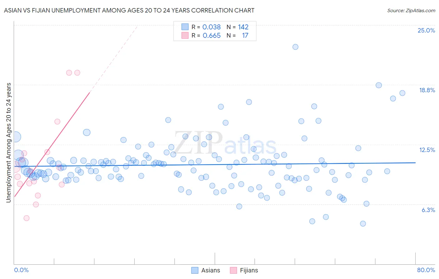 Asian vs Fijian Unemployment Among Ages 20 to 24 years