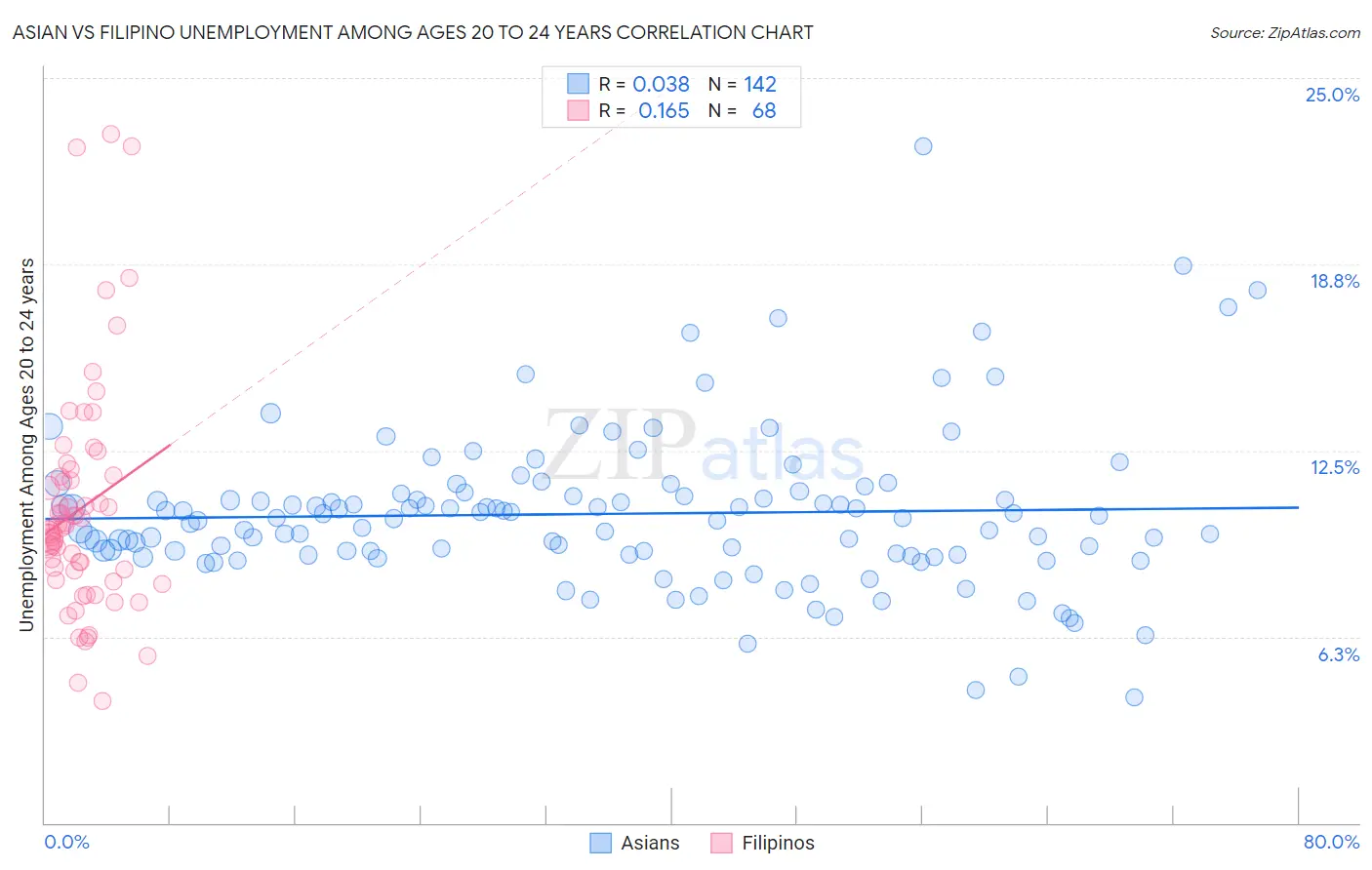 Asian vs Filipino Unemployment Among Ages 20 to 24 years