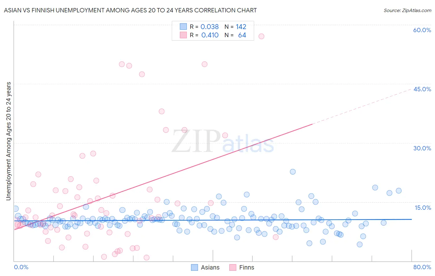 Asian vs Finnish Unemployment Among Ages 20 to 24 years