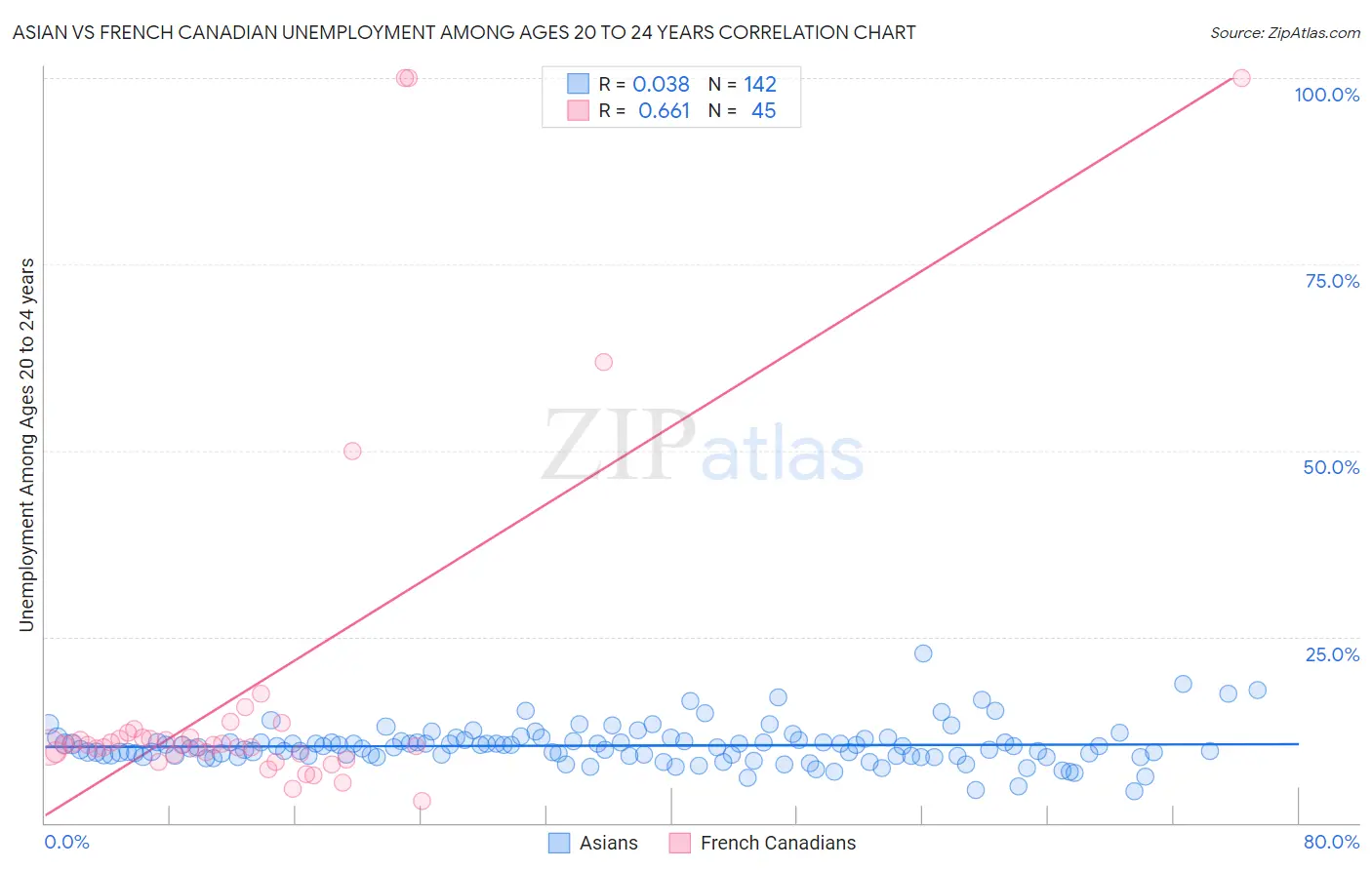 Asian vs French Canadian Unemployment Among Ages 20 to 24 years