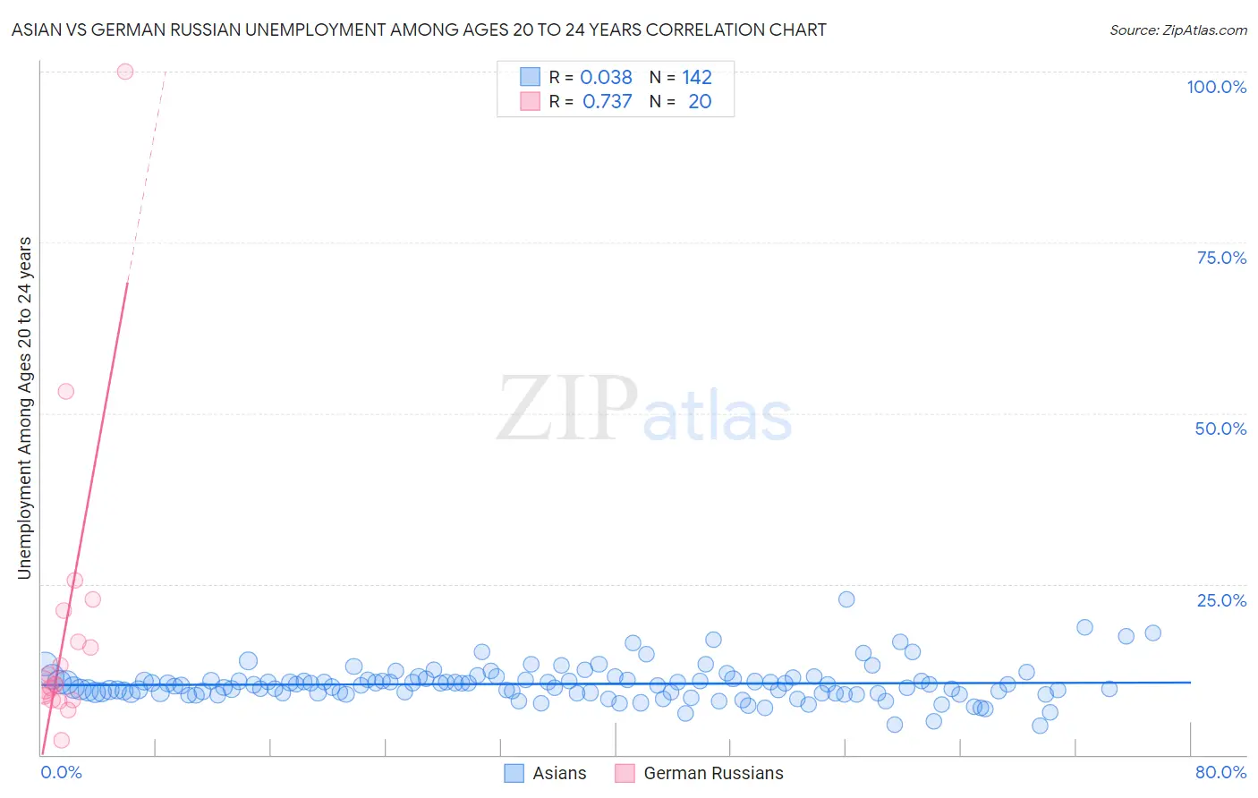 Asian vs German Russian Unemployment Among Ages 20 to 24 years