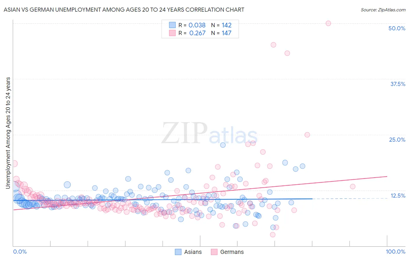 Asian vs German Unemployment Among Ages 20 to 24 years
