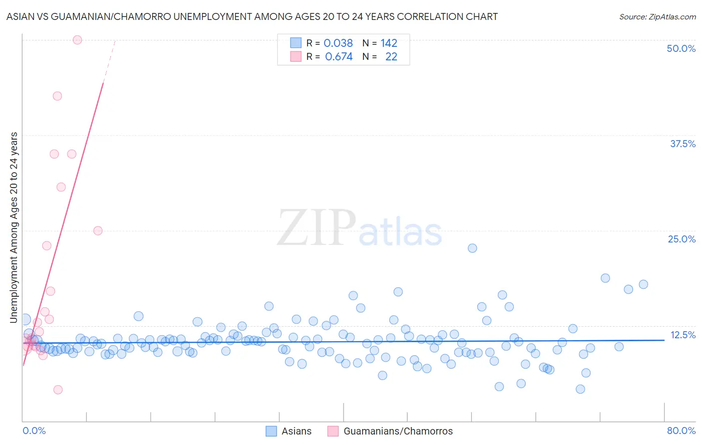 Asian vs Guamanian/Chamorro Unemployment Among Ages 20 to 24 years