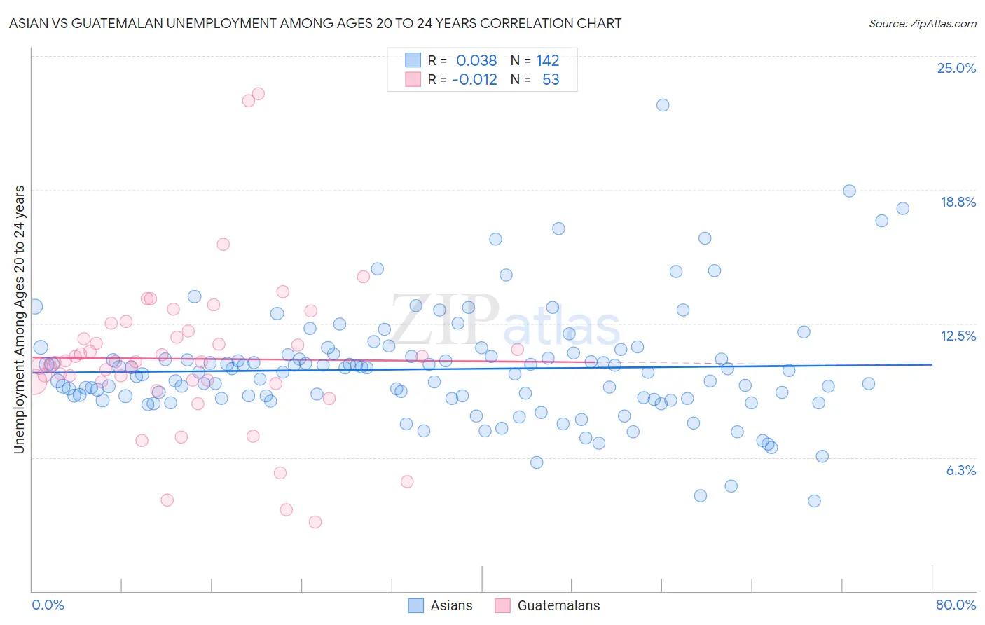 Asian vs Guatemalan Unemployment Among Ages 20 to 24 years