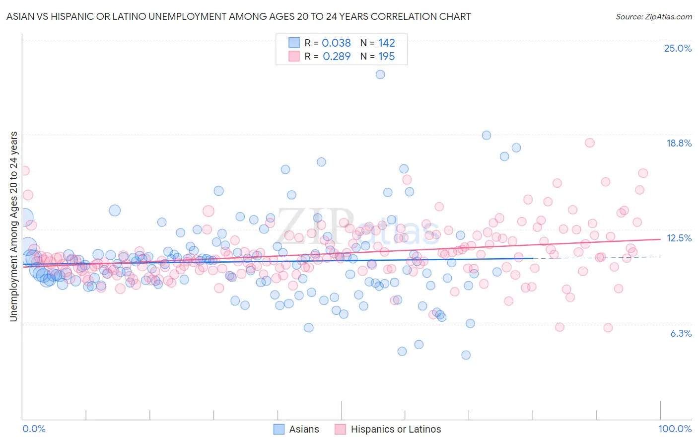 Asian vs Hispanic or Latino Unemployment Among Ages 20 to 24 years