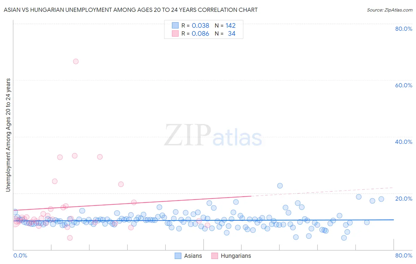 Asian vs Hungarian Unemployment Among Ages 20 to 24 years