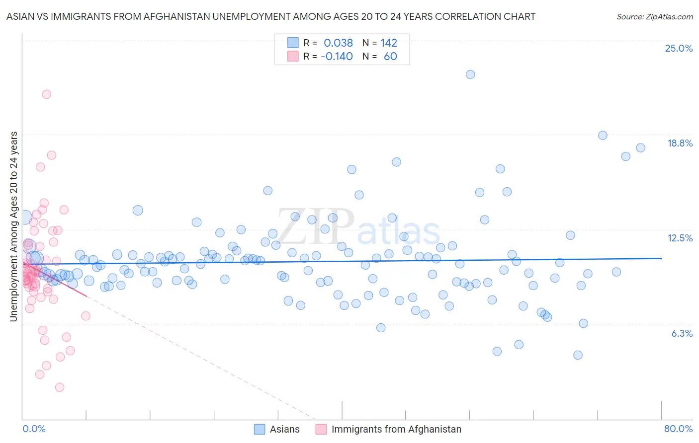 Asian vs Immigrants from Afghanistan Unemployment Among Ages 20 to 24 years