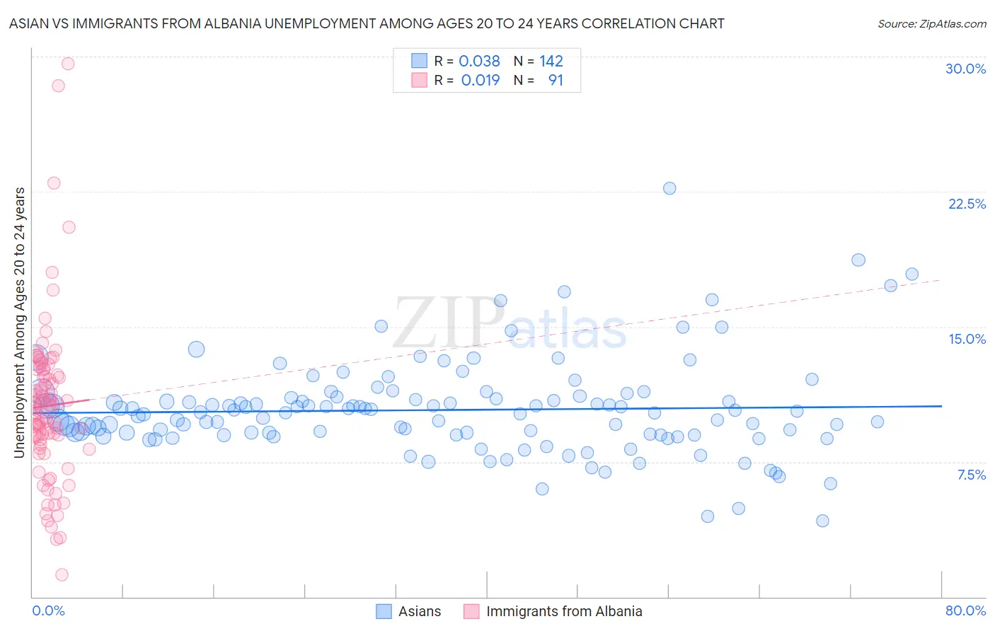Asian vs Immigrants from Albania Unemployment Among Ages 20 to 24 years