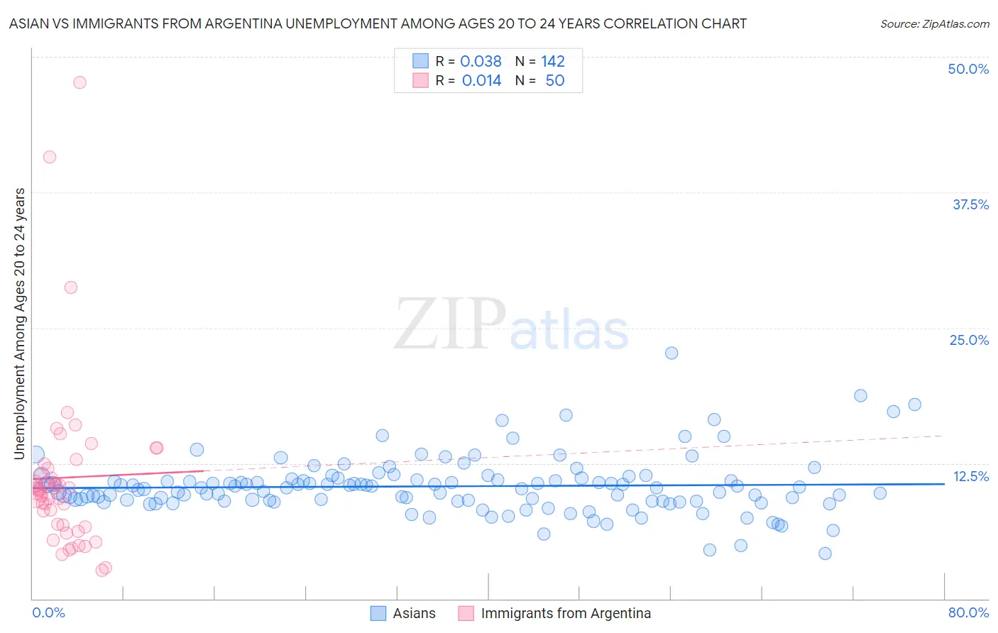 Asian vs Immigrants from Argentina Unemployment Among Ages 20 to 24 years