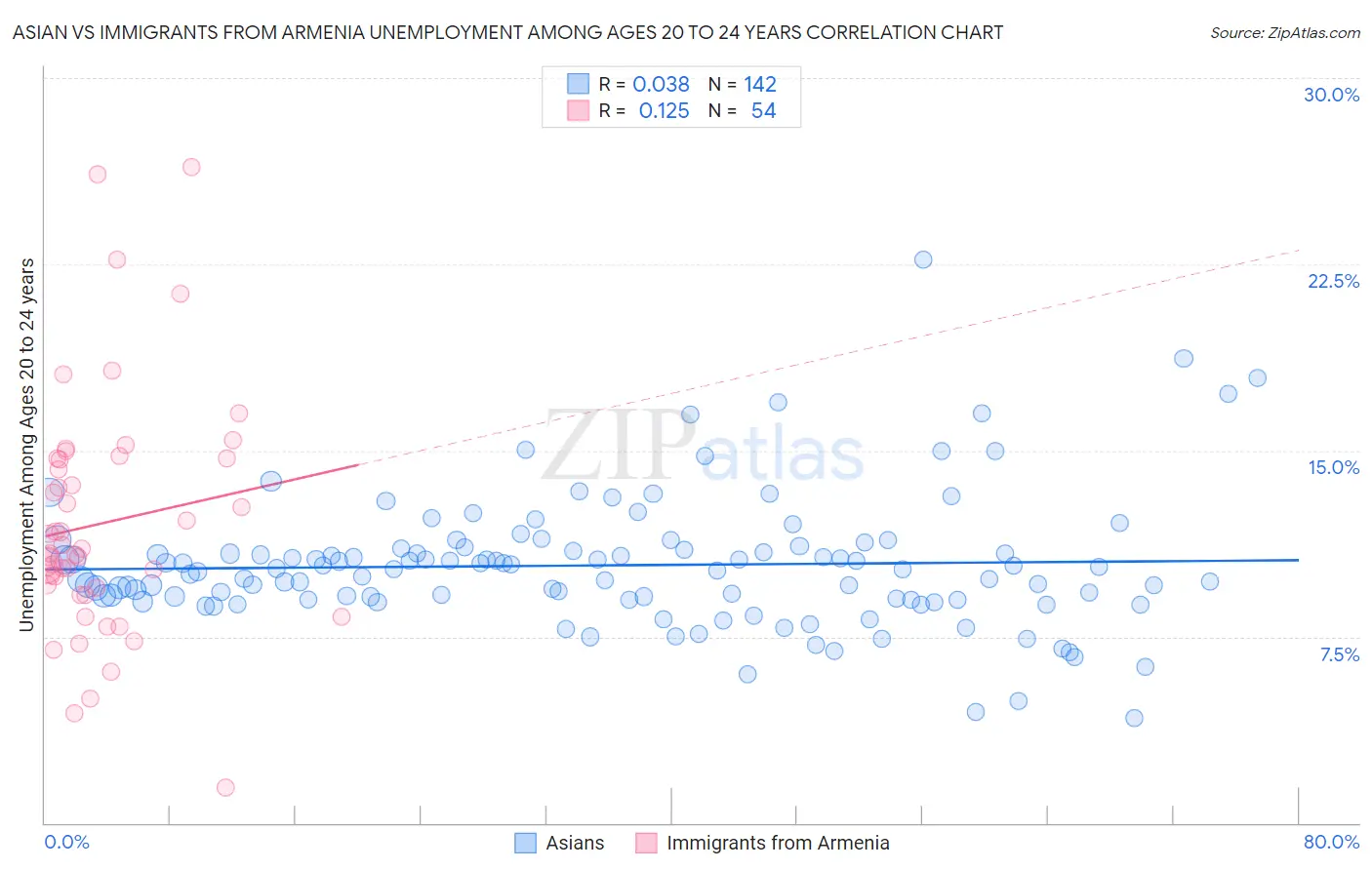 Asian vs Immigrants from Armenia Unemployment Among Ages 20 to 24 years