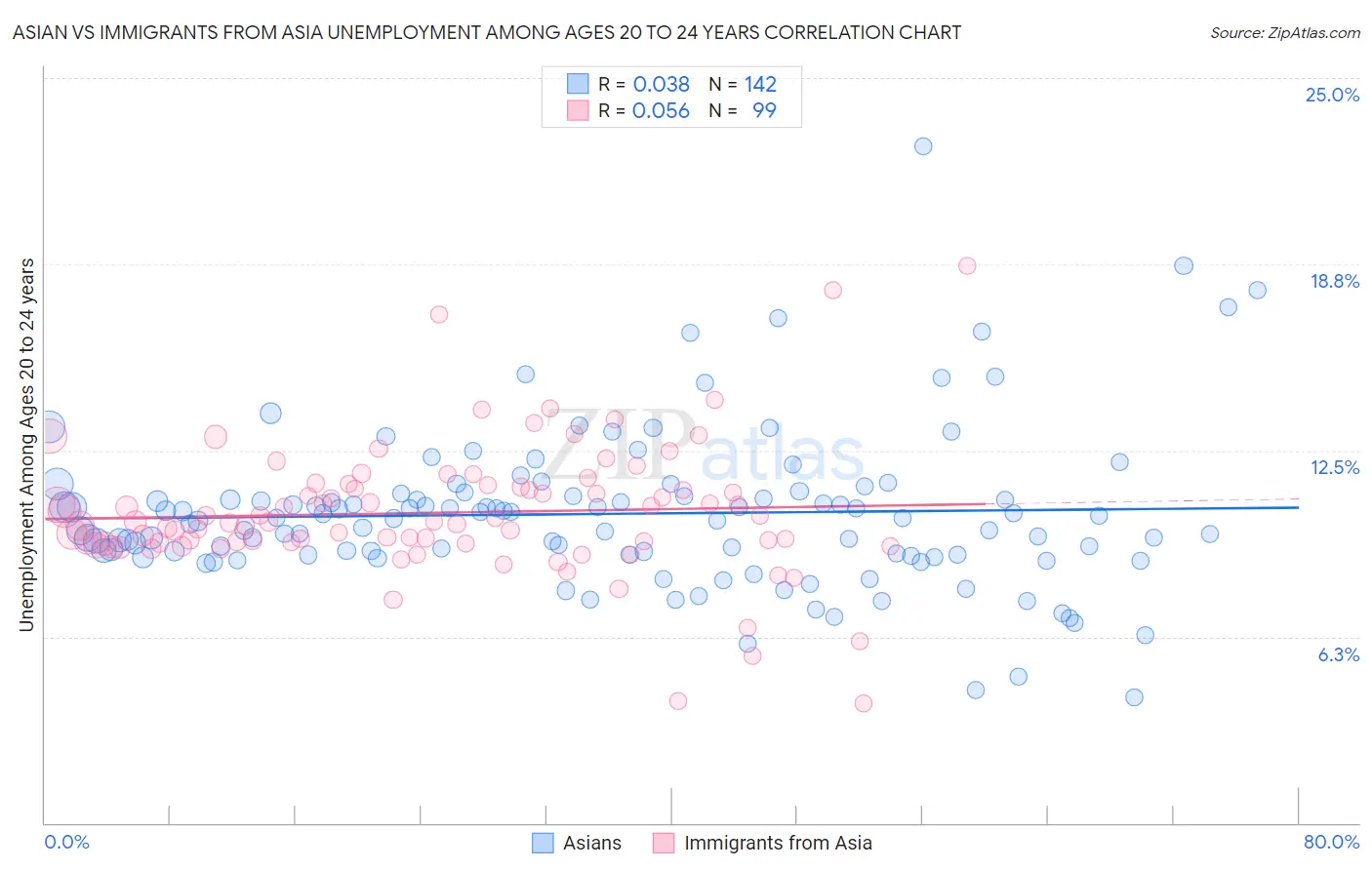 Asian vs Immigrants from Asia Unemployment Among Ages 20 to 24 years