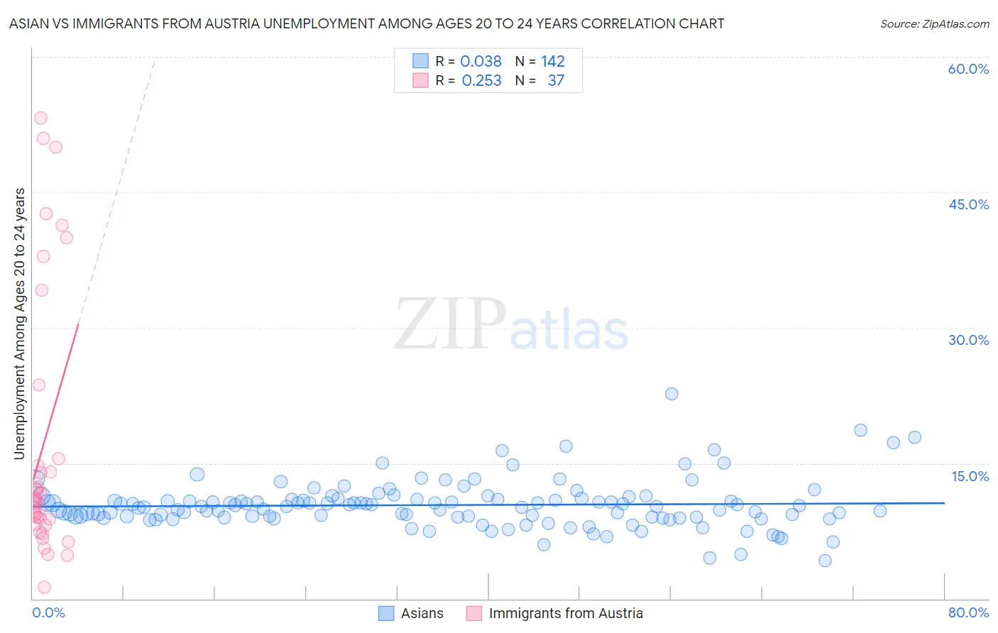 Asian vs Immigrants from Austria Unemployment Among Ages 20 to 24 years