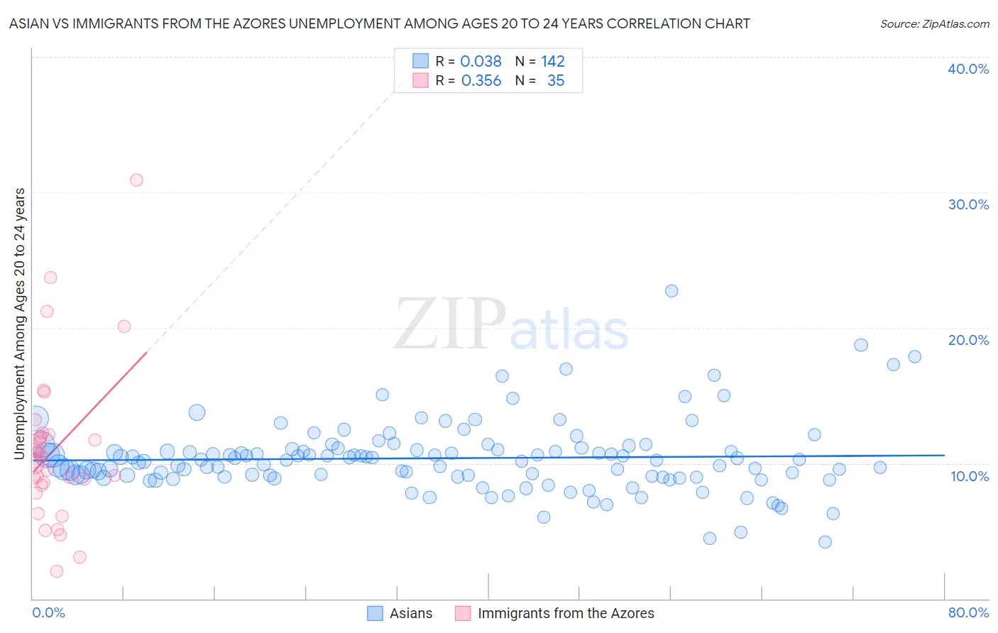 Asian vs Immigrants from the Azores Unemployment Among Ages 20 to 24 years