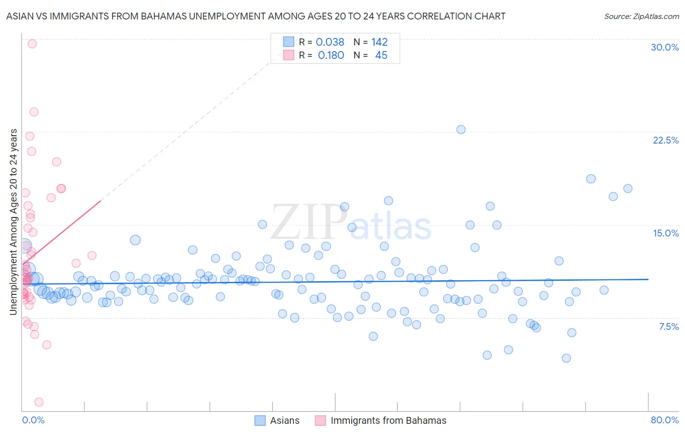 Asian vs Immigrants from Bahamas Unemployment Among Ages 20 to 24 years
