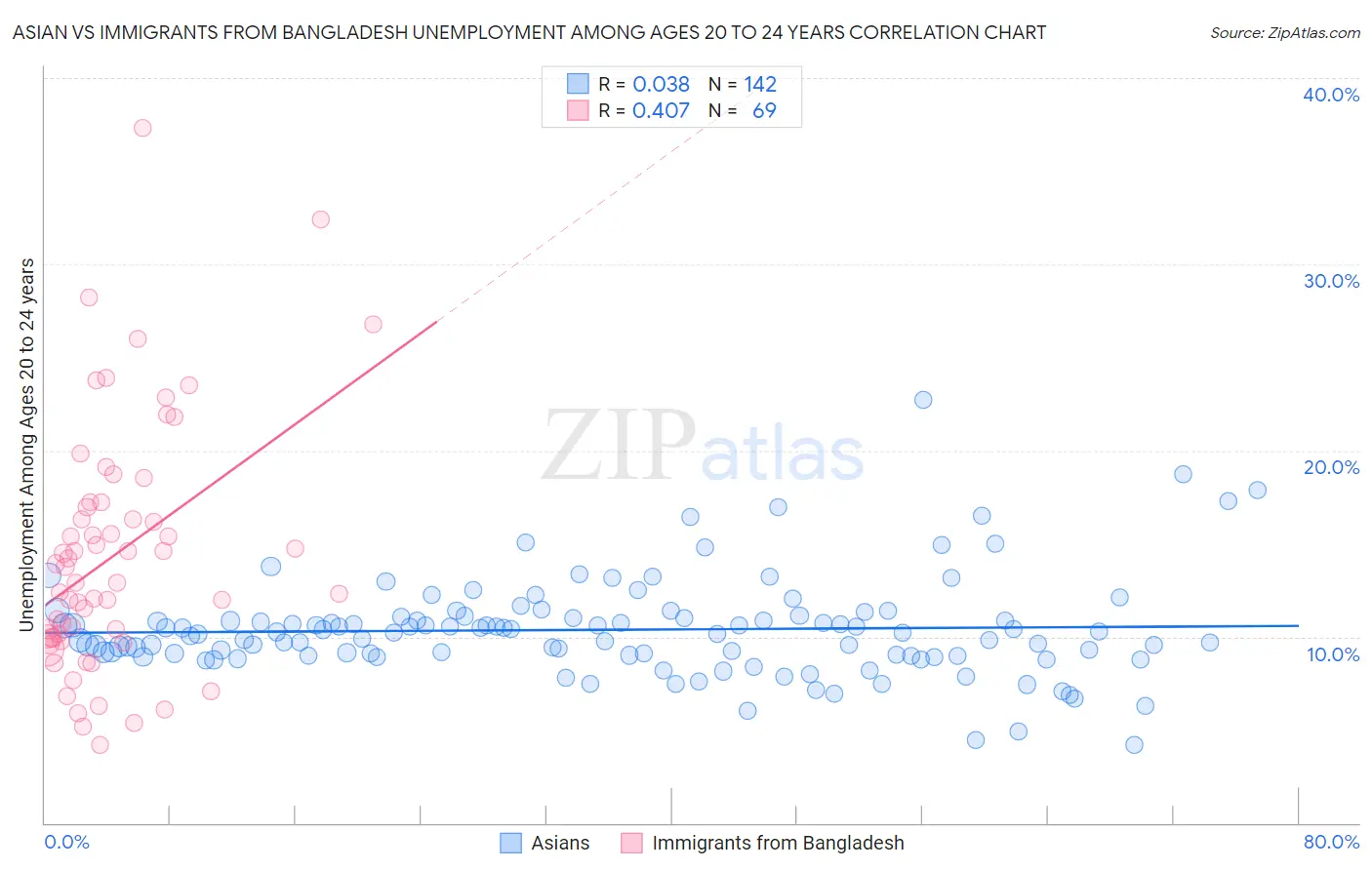 Asian vs Immigrants from Bangladesh Unemployment Among Ages 20 to 24 years