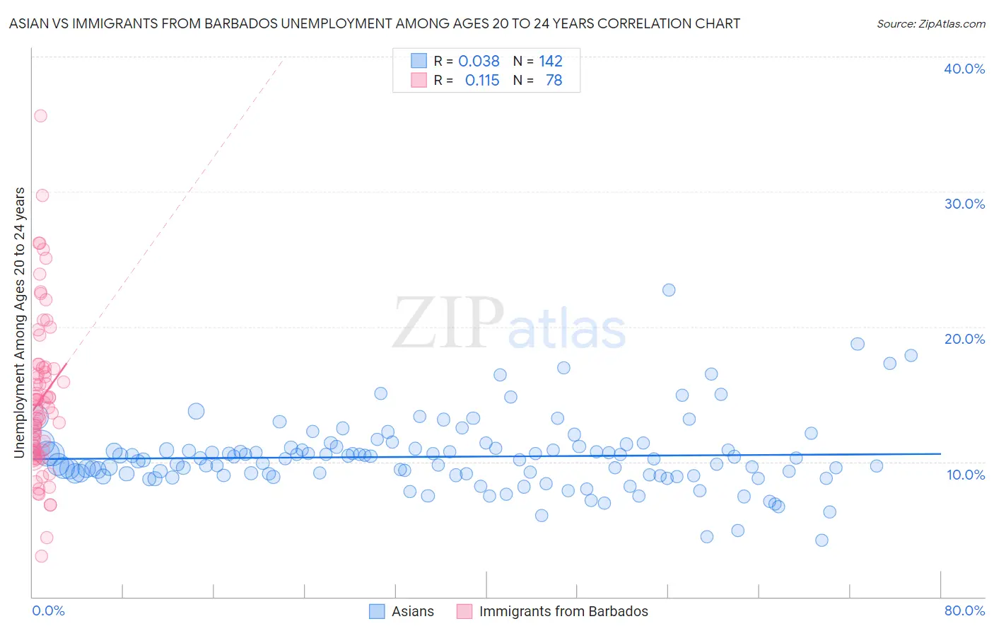 Asian vs Immigrants from Barbados Unemployment Among Ages 20 to 24 years