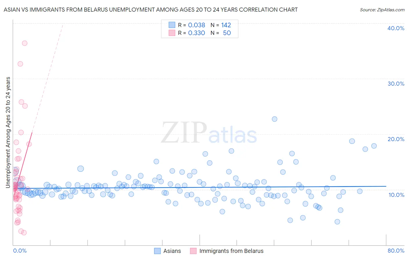 Asian vs Immigrants from Belarus Unemployment Among Ages 20 to 24 years