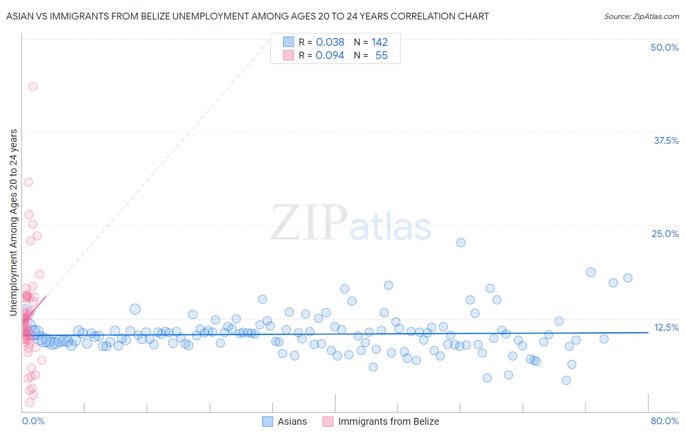 Asian vs Immigrants from Belize Unemployment Among Ages 20 to 24 years