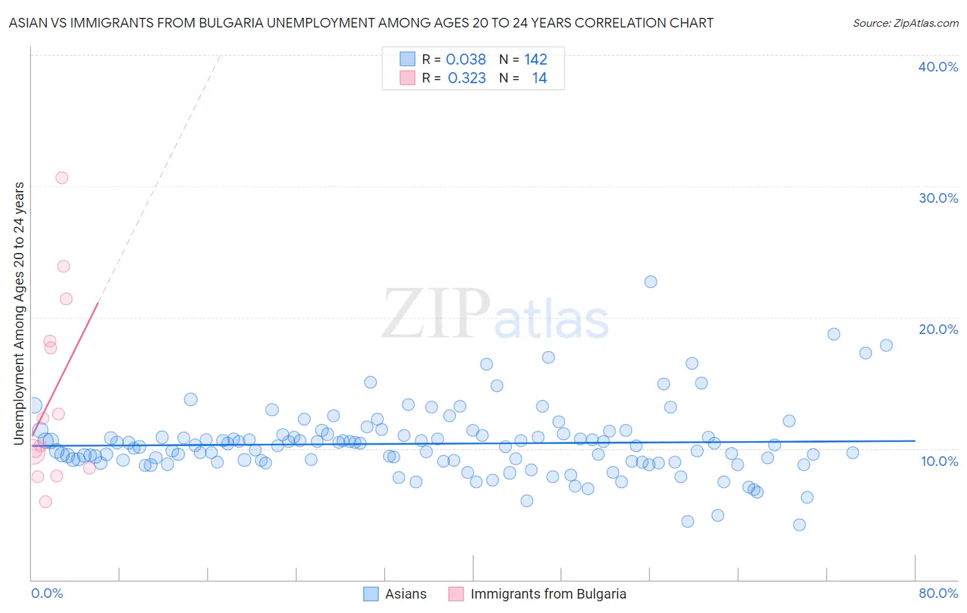 Asian vs Immigrants from Bulgaria Unemployment Among Ages 20 to 24 years