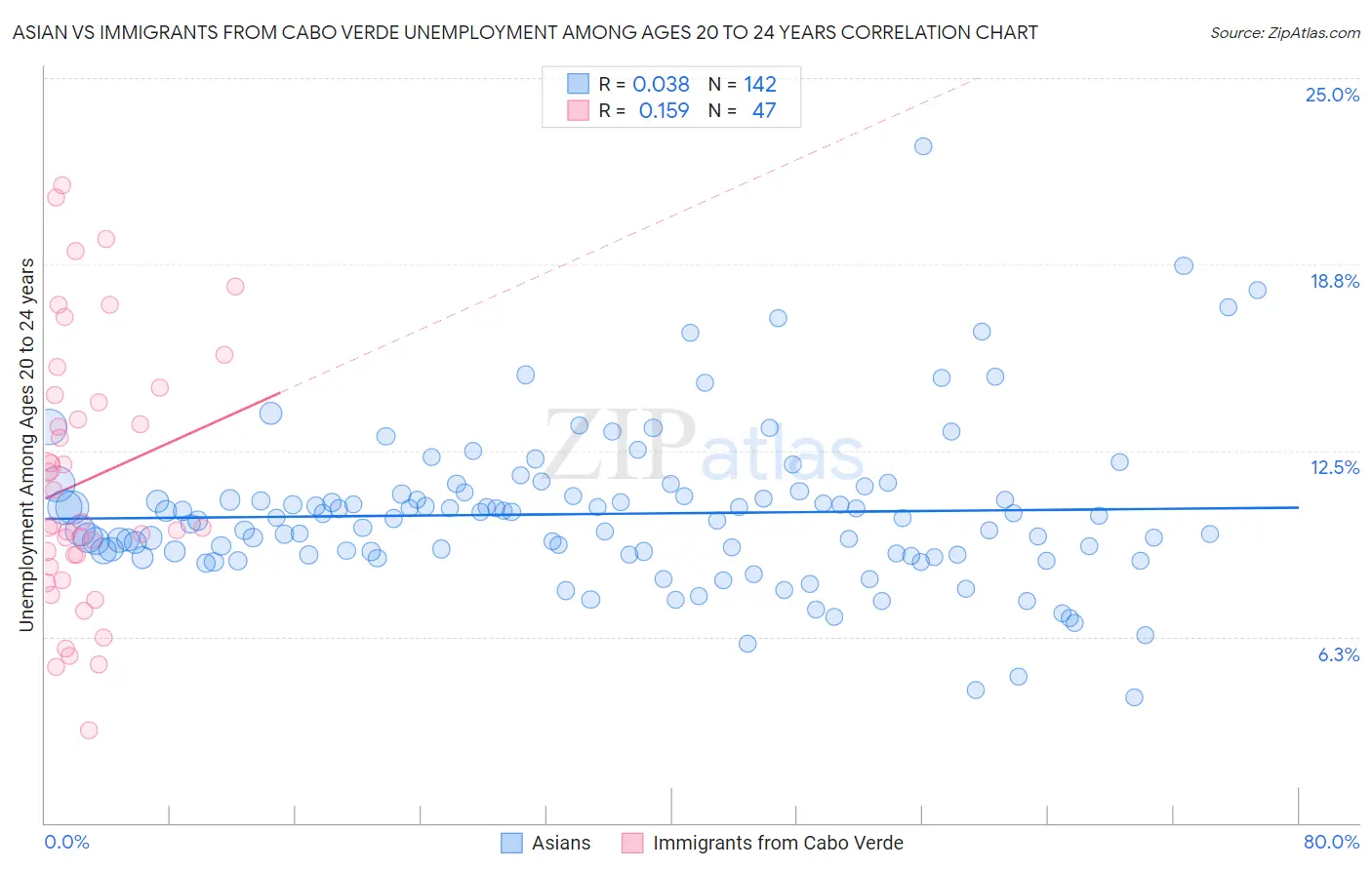 Asian vs Immigrants from Cabo Verde Unemployment Among Ages 20 to 24 years