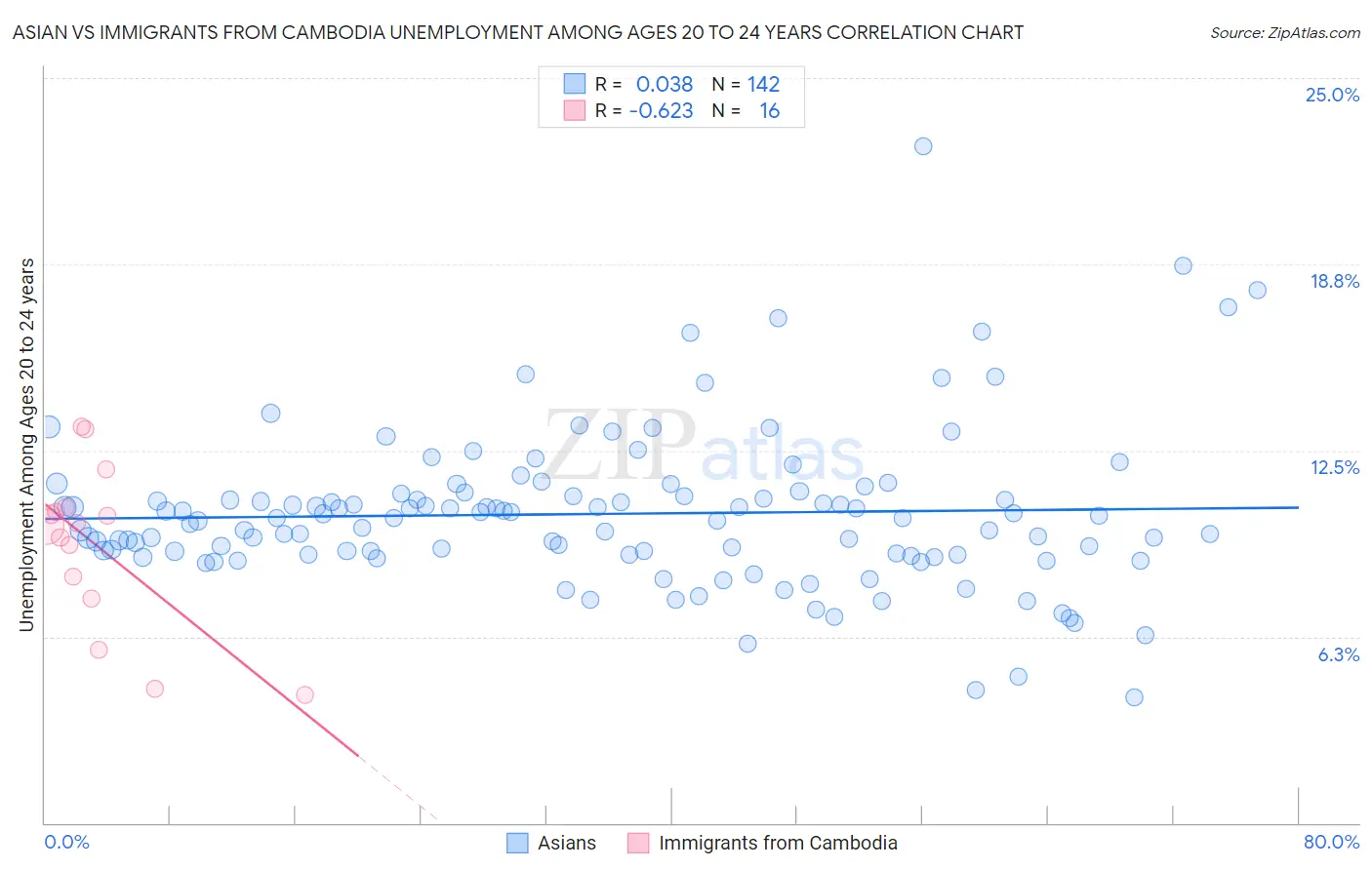 Asian vs Immigrants from Cambodia Unemployment Among Ages 20 to 24 years