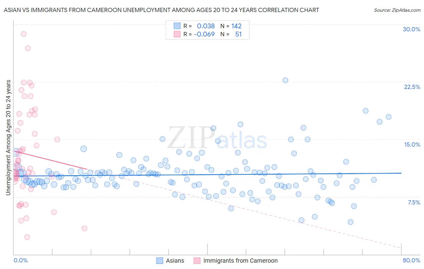 Asian vs Immigrants from Cameroon Unemployment Among Ages 20 to 24 years