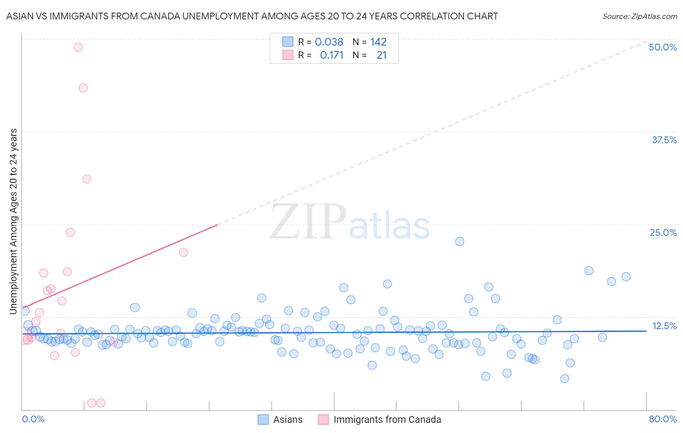 Asian vs Immigrants from Canada Unemployment Among Ages 20 to 24 years