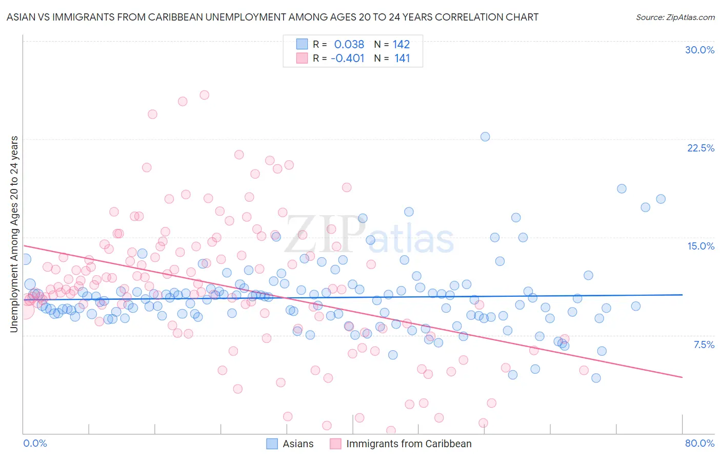 Asian vs Immigrants from Caribbean Unemployment Among Ages 20 to 24 years