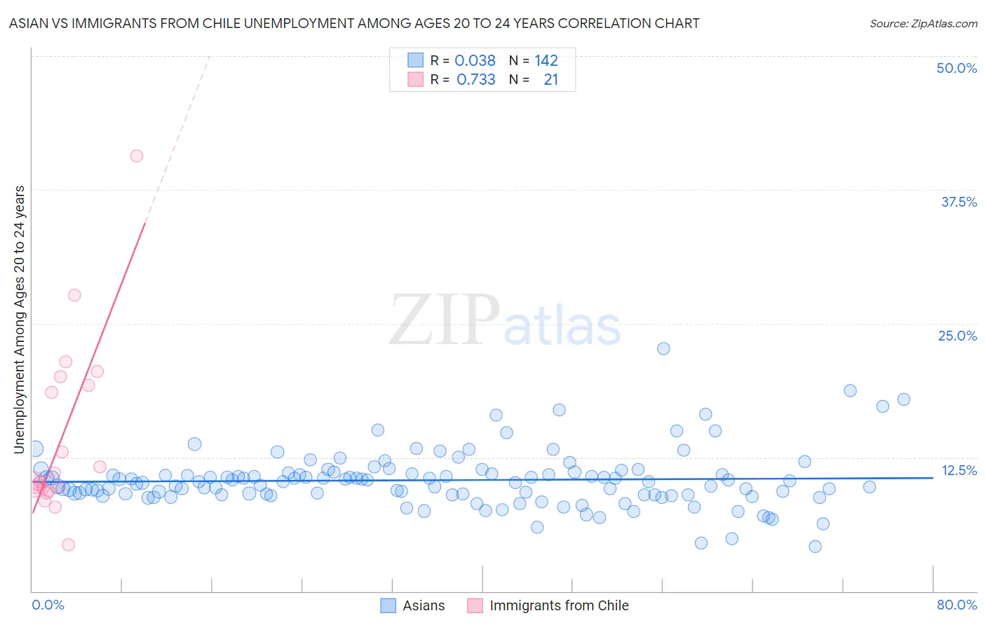 Asian vs Immigrants from Chile Unemployment Among Ages 20 to 24 years