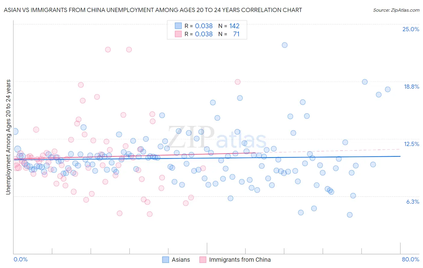 Asian vs Immigrants from China Unemployment Among Ages 20 to 24 years