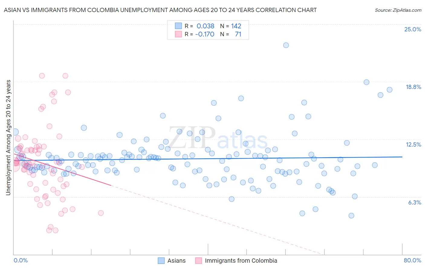 Asian vs Immigrants from Colombia Unemployment Among Ages 20 to 24 years