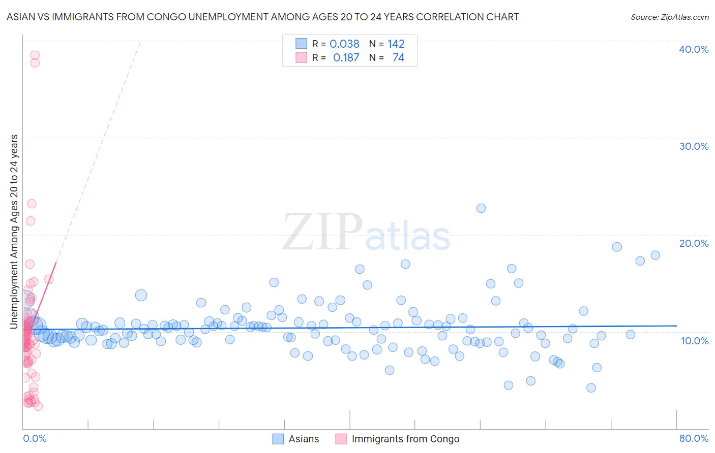 Asian vs Immigrants from Congo Unemployment Among Ages 20 to 24 years