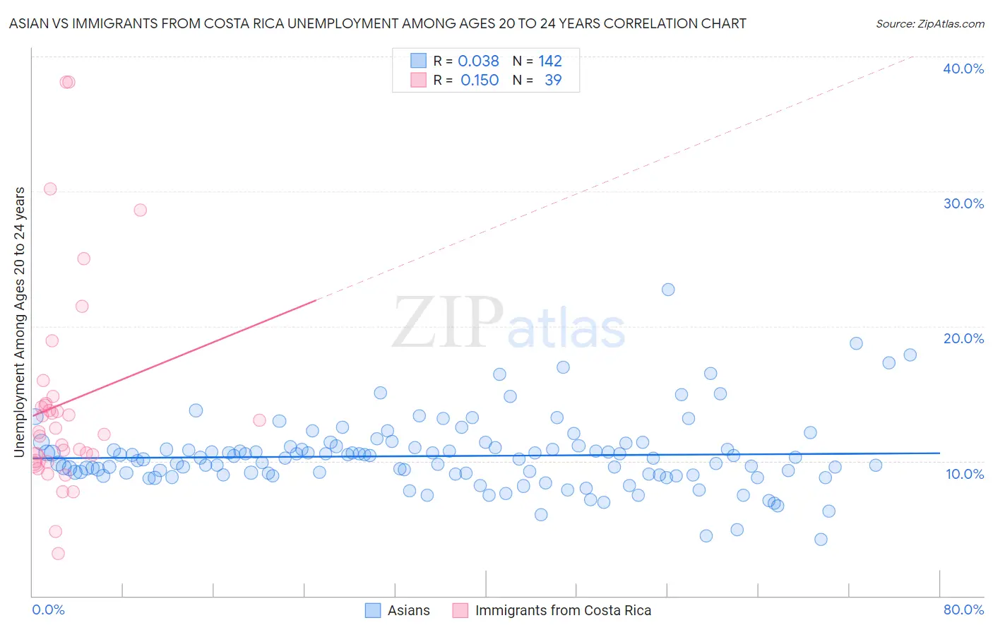Asian vs Immigrants from Costa Rica Unemployment Among Ages 20 to 24 years