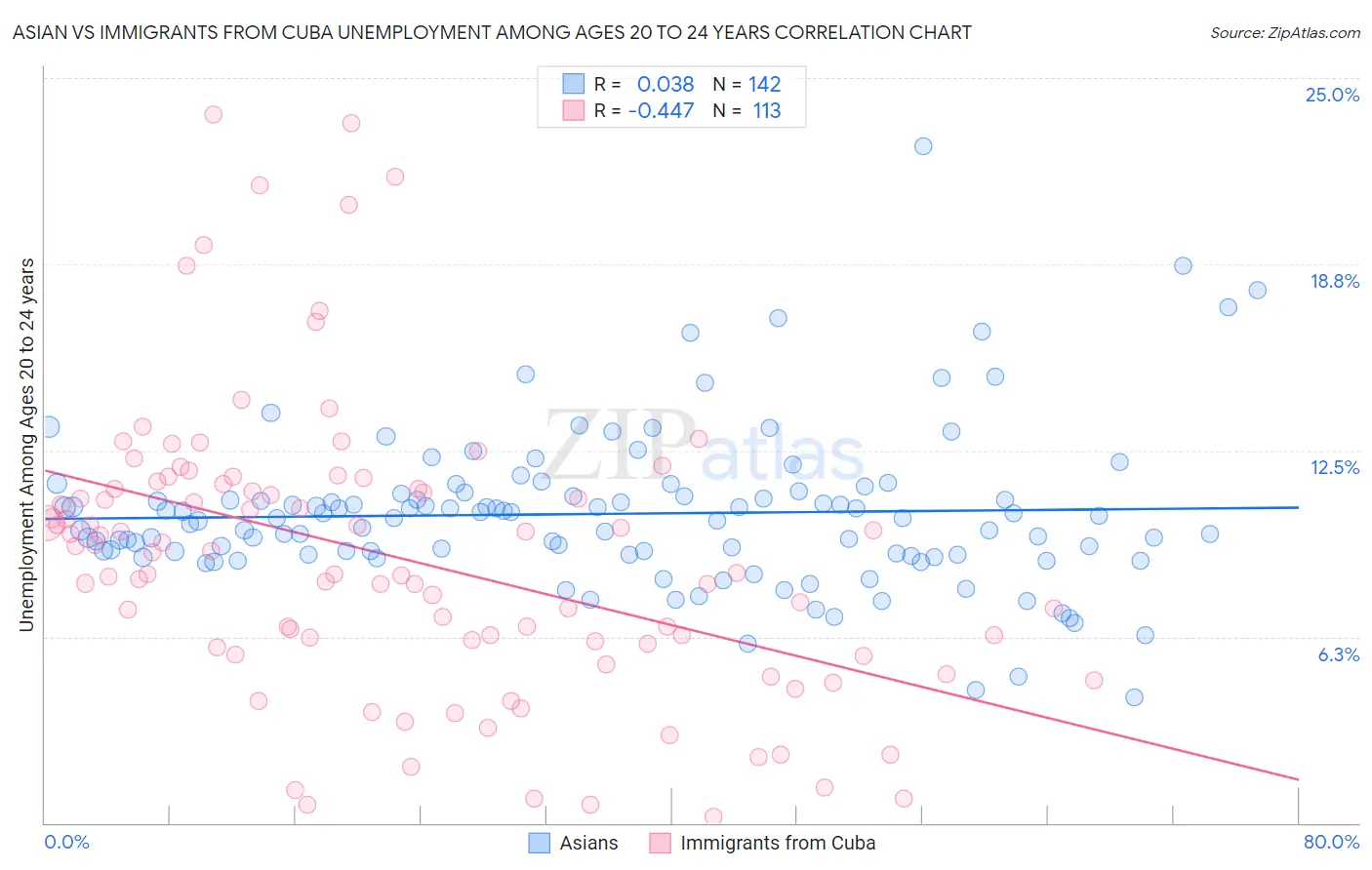 Asian vs Immigrants from Cuba Unemployment Among Ages 20 to 24 years