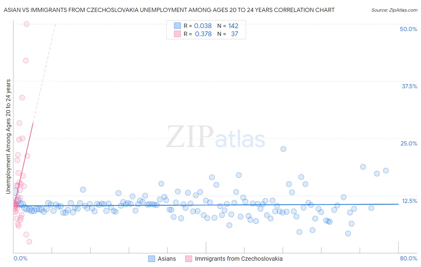 Asian vs Immigrants from Czechoslovakia Unemployment Among Ages 20 to 24 years
