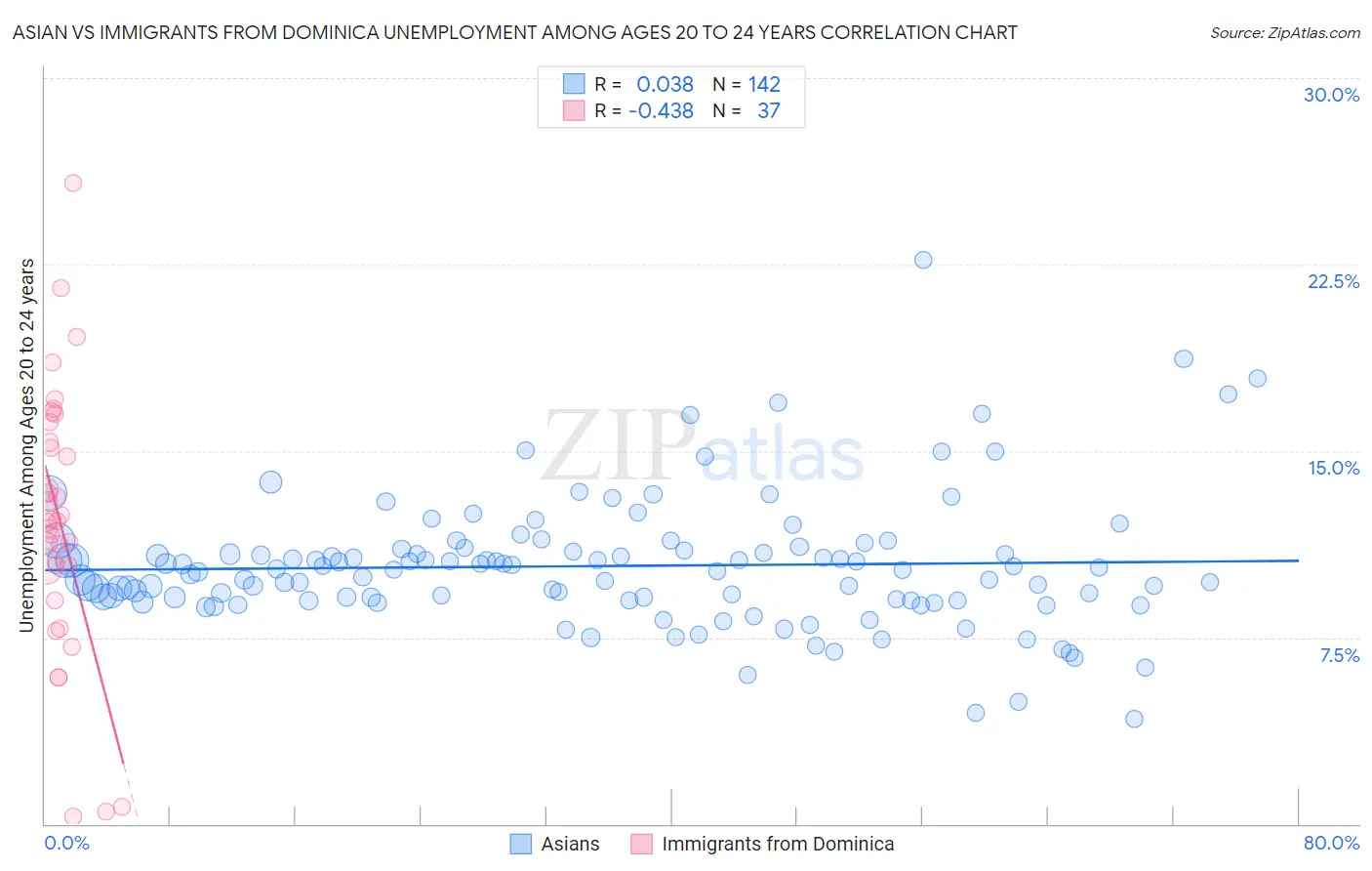 Asian vs Immigrants from Dominica Unemployment Among Ages 20 to 24 years