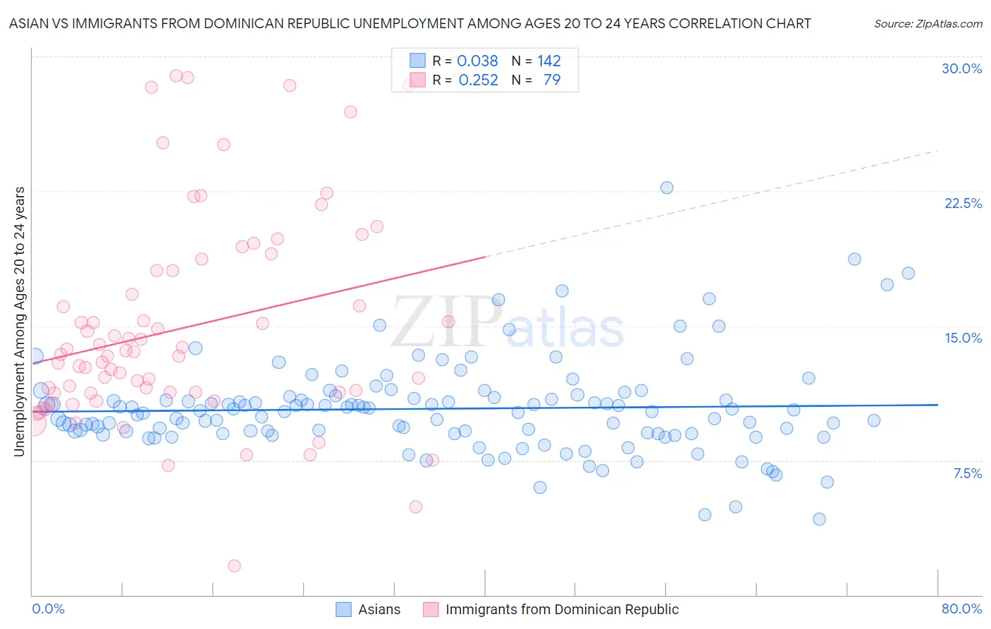 Asian vs Immigrants from Dominican Republic Unemployment Among Ages 20 to 24 years