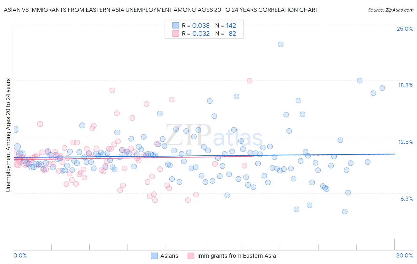 Asian vs Immigrants from Eastern Asia Unemployment Among Ages 20 to 24 years