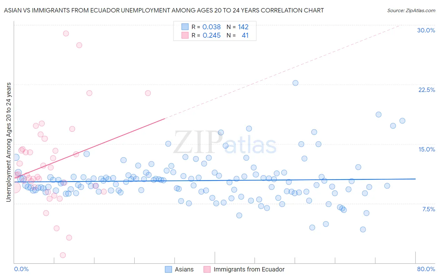 Asian vs Immigrants from Ecuador Unemployment Among Ages 20 to 24 years