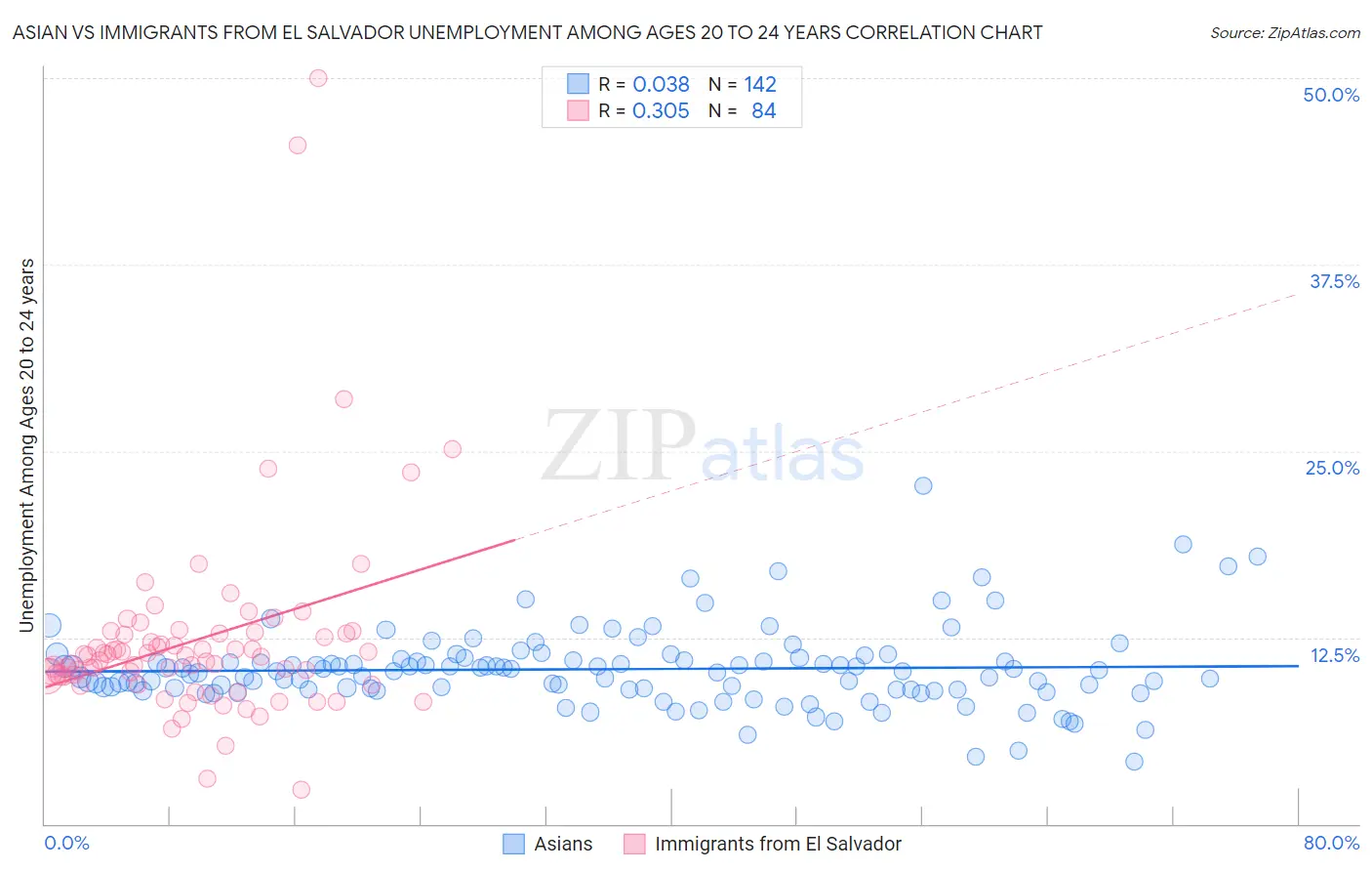 Asian vs Immigrants from El Salvador Unemployment Among Ages 20 to 24 years