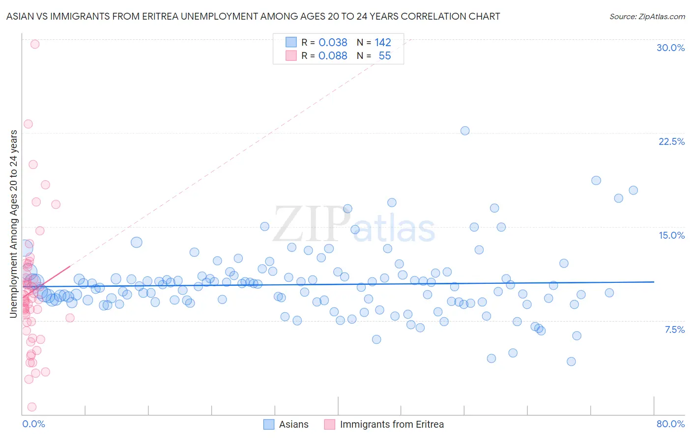 Asian vs Immigrants from Eritrea Unemployment Among Ages 20 to 24 years