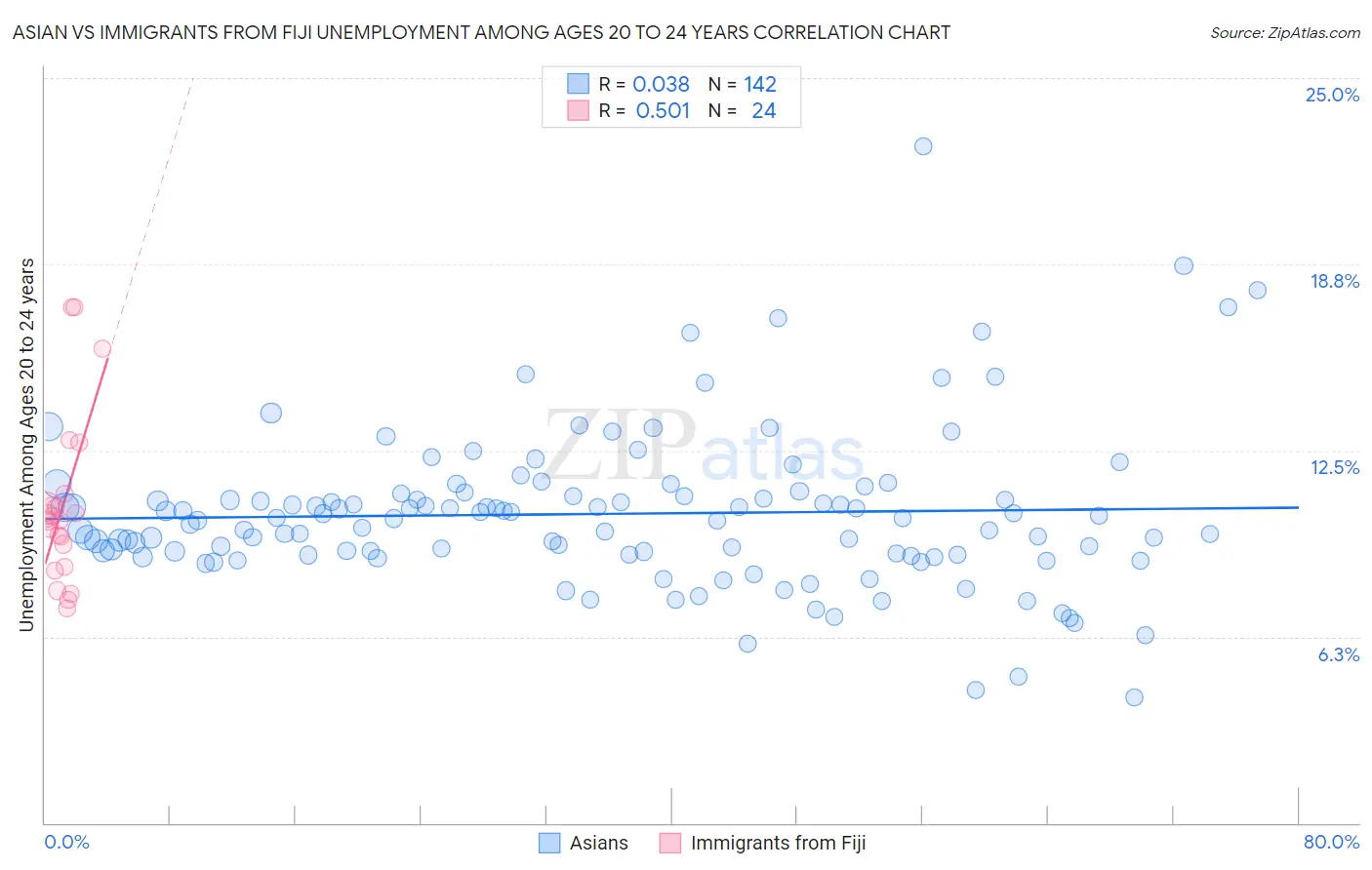 Asian vs Immigrants from Fiji Unemployment Among Ages 20 to 24 years