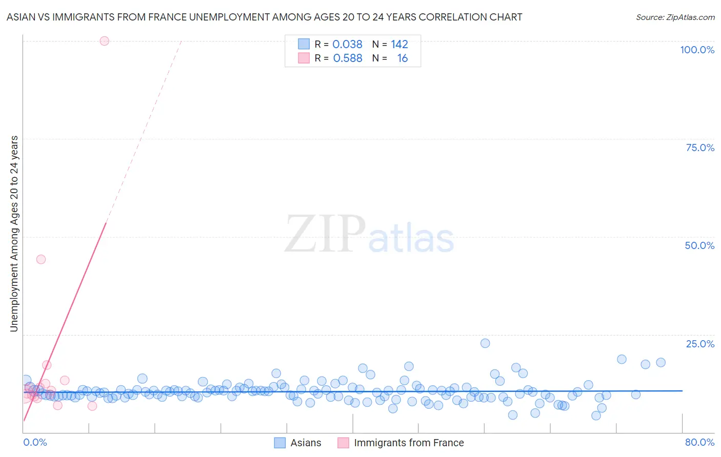 Asian vs Immigrants from France Unemployment Among Ages 20 to 24 years