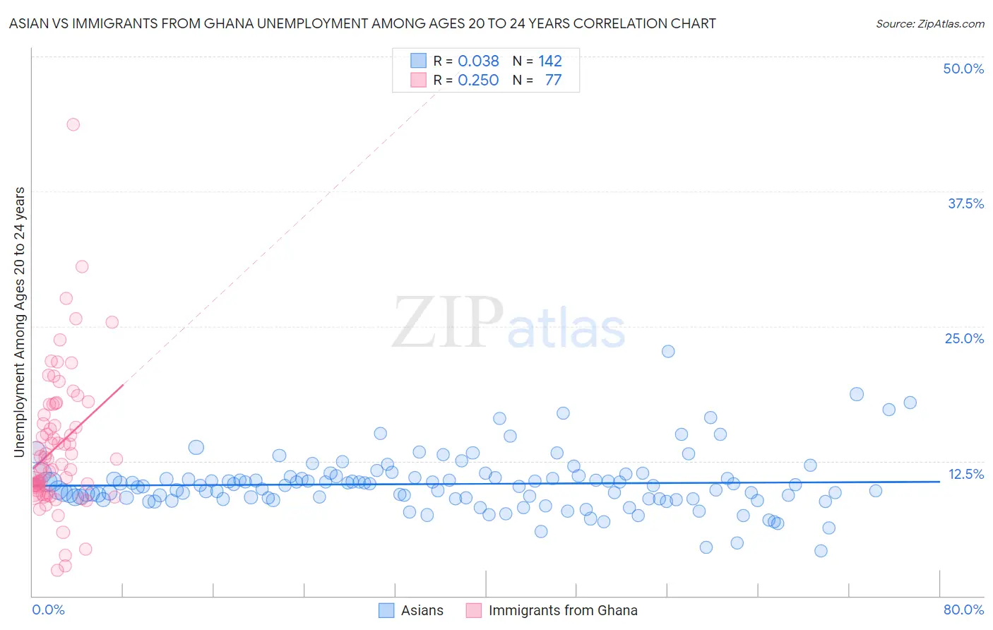 Asian vs Immigrants from Ghana Unemployment Among Ages 20 to 24 years