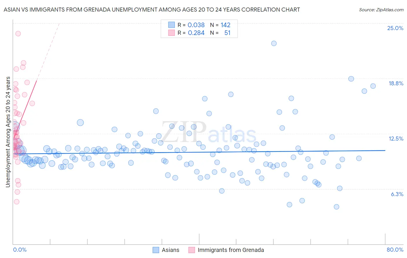 Asian vs Immigrants from Grenada Unemployment Among Ages 20 to 24 years