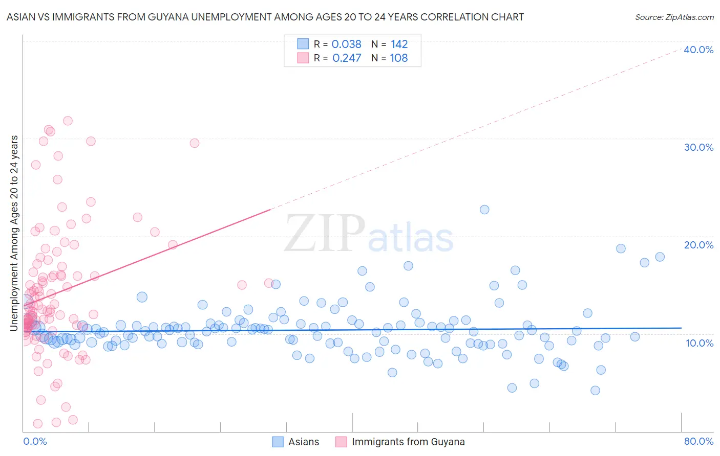 Asian vs Immigrants from Guyana Unemployment Among Ages 20 to 24 years